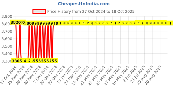 moglix.com Fenner SPB8500 Poly-F Plus PB Wedge Wrapped V Belt fenner Price History Graph from 27 Oct 2024 to 17 Oct 2025
