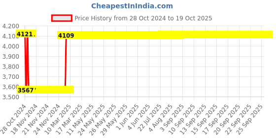 moglix.com Fenner SPB9000 Poly-F Plus PB Wedge Wrapped V Belt fenner Price History Graph from 28 Oct 2024 to 17 Oct 2025