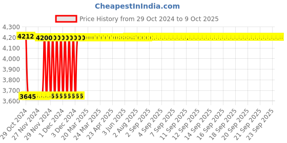 moglix.com Fenner SPB9150 Poly-F Plus PB Wedge Wrapped V Belt fenner Price History Graph from 29 Oct 2024 to 8 Oct 2025