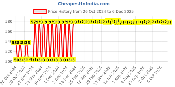 moglix.com Fenner SPBX1120 Powerflex Plus Wedge Raw Edge Cogged V Belt fenner Price History Graph from 26 Oct 2024 to 4 Dec 2025
