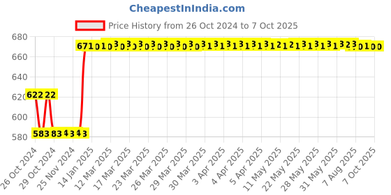moglix.com Fenner SPBX1300 Powerflex Plus Wedge Raw Edge Cogged V Belt fenner Price History Graph from 26 Oct 2024 to 7 Oct 2025