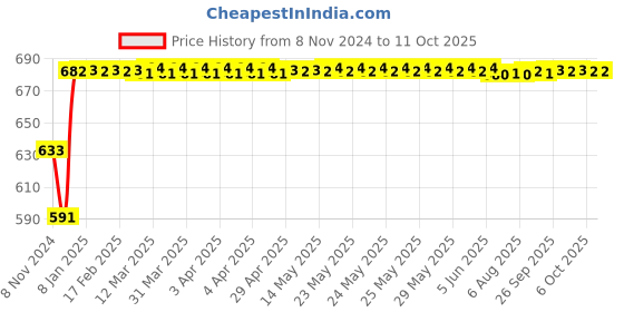 moglix.com Fenner SPBX1320 Powerflex Plus Wedge Raw Edge Cogged V Belt fenner Price History Graph from 8 Nov 2024 to 9 Oct 2025