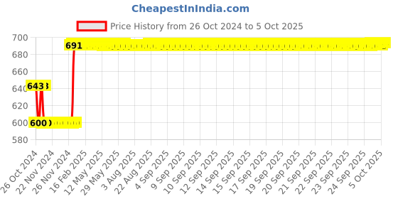 moglix.com Fenner SPBX1340 Powerflex Plus Wedge Raw Edge Cogged V Belt fenner Price History Graph from 26 Oct 2024 to 5 Oct 2025