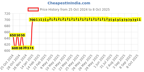 moglix.com Fenner SPBX1360 Powerflex Plus Wedge Raw Edge Cogged V Belt fenner Price History Graph from 25 Oct 2024 to 7 Oct 2025