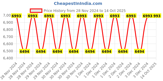 moglix.com Fenner SPBX1360 Powerflex Plus Wedge Raw Edge Cogged V Belt (Pack of 10) fenner Price History Graph from 28 Nov 2024 to 14 Oct 2025