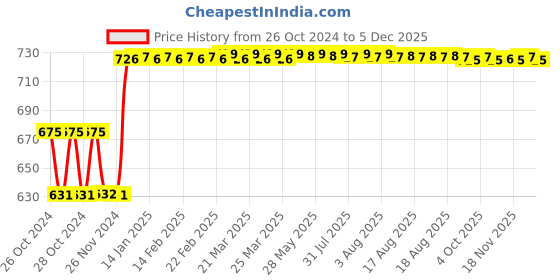 moglix.com Fenner SPBX1400 Powerflex Plus Wedge Raw Edge Cogged V Belt fenner Price History Graph from 26 Oct 2024 to 4 Dec 2025