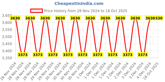 moglix.com Fenner SPBX1400 Powerflex Plus Wedge Raw Edge Cogged V Belt (Pack of 5) fenner Price History Graph from 28 Nov 2024 to 18 Oct 2025