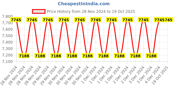 moglix.com Fenner SPBX1500 Powerflex Plus Wedge Raw Edge Cogged V Belt (Pack of 10) fenner Price History Graph from 28 Nov 2024 to 19 Oct 2025