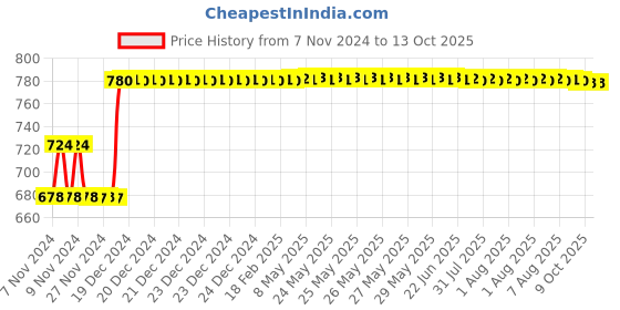moglix.com Fenner SPBX1510 Powerflex Plus Wedge Raw Edge Cogged V Belt fenner Price History Graph from 7 Nov 2024 to 13 Oct 2025