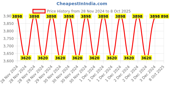 moglix.com Fenner SPBX1510 Powerflex Plus Wedge Raw Edge Cogged V Belt (Pack of 5) fenner Price History Graph from 28 Nov 2024 to 7 Oct 2025