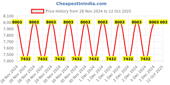 moglix.com Fenner SPBX1550 Powerflex Plus Wedge Raw Edge Cogged V Belt (Pack of 10) fenner Price History Graph from 28 Nov 2024 to 12 Oct 2025