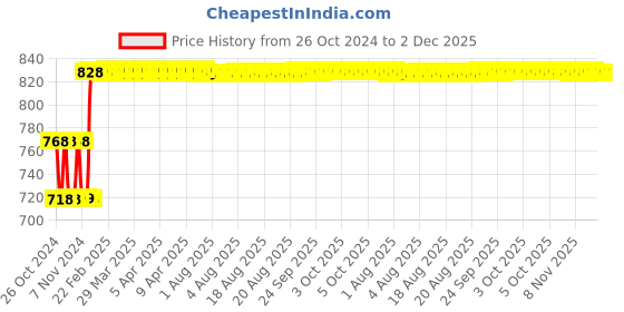 moglix.com Fenner SPBX1600 Powerflex Plus Wedge Raw Edge Cogged V Belt fenner Price History Graph from 26 Oct 2024 to 2 Dec 2025