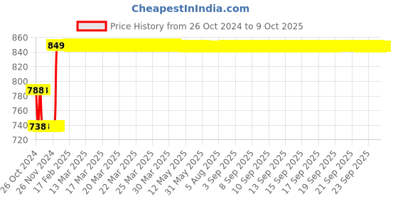 moglix.com Fenner SPBX1650 Powerflex Plus Wedge Raw Edge Cogged V Belt fenner Price History Graph from 26 Oct 2024 to 8 Oct 2025