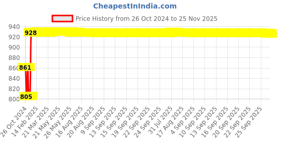 moglix.com Fenner SPBX1800 Powerflex Plus Wedge Raw Edge Cogged V Belt fenner Price History Graph from 26 Oct 2024 to 25 Nov 2025