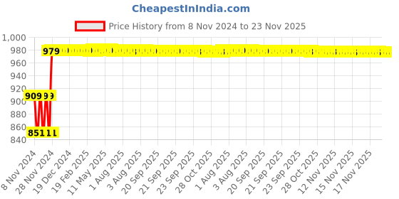 moglix.com Fenner SPBX1900 Powerflex Plus Wedge Raw Edge Cogged V Belt fenner Price History Graph from 8 Nov 2024 to 22 Nov 2025