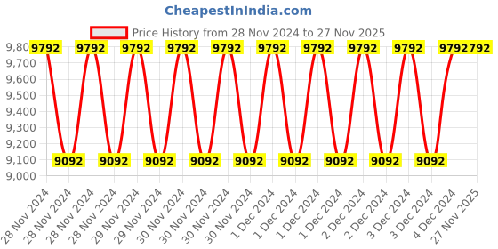 moglix.com Fenner SPBX1900 Powerflex Plus Wedge Raw Edge Cogged V Belt (Pack of 10) fenner Price History Graph from 28 Nov 2024 to 27 Nov 2025