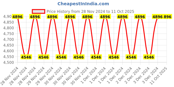 moglix.com Fenner SPBX1900 Powerflex Plus Wedge Raw Edge Cogged V Belt (Pack of 5) fenner Price History Graph from 28 Nov 2024 to 10 Oct 2025