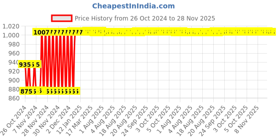 moglix.com Fenner SPBX1950 Powerflex Plus Wedge Raw Edge Cogged V Belt fenner Price History Graph from 26 Oct 2024 to 28 Nov 2025
