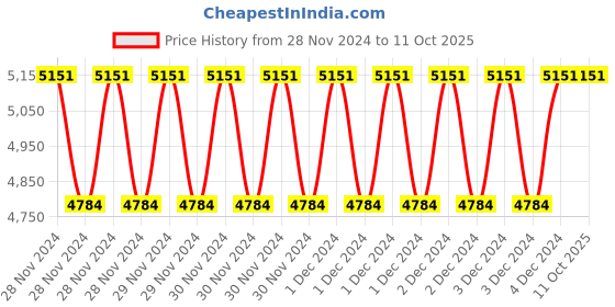 moglix.com Fenner SPBX2000 Powerflex Plus Wedge Raw Edge Cogged V Belt (Pack of 5) fenner Price History Graph from 28 Nov 2024 to 10 Oct 2025
