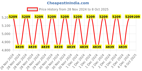 moglix.com Fenner SPBX2020 Powerflex Plus Wedge Raw Edge Cogged V Belt (Pack of 5) fenner Price History Graph from 28 Nov 2024 to 8 Oct 2025
