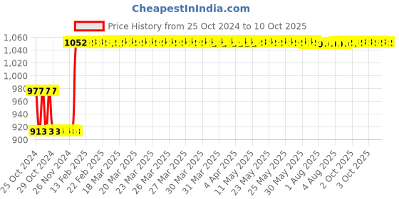 moglix.com Fenner SPBX2040 Powerflex Plus Wedge Raw Edge Cogged V Belt fenner Price History Graph from 25 Oct 2024 to 10 Oct 2025
