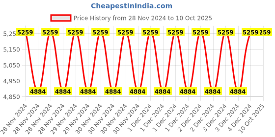 moglix.com Fenner SPBX2040 Powerflex Plus Wedge Raw Edge Cogged V Belt (Pack of 5) fenner Price History Graph from 28 Nov 2024 to 9 Oct 2025