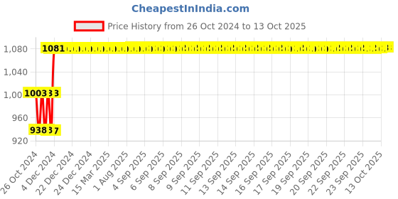 moglix.com Fenner SPBX2098 Powerflex Plus Wedge Raw Edge Cogged V Belt fenner Price History Graph from 26 Oct 2024 to 13 Oct 2025