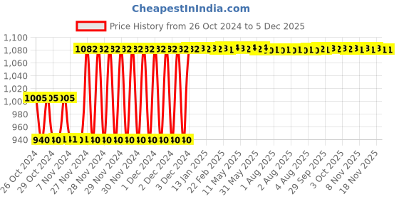 moglix.com Fenner SPBX2100 Powerflex Plus Wedge Raw Edge Cogged V Belt fenner Price History Graph from 26 Oct 2024 to 4 Dec 2025
