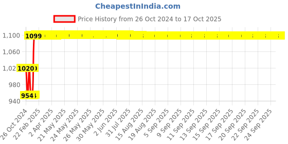 moglix.com Fenner SPBX2120 Powerflex Plus Wedge Raw Edge Cogged V Belt fenner Price History Graph from 26 Oct 2024 to 16 Oct 2025
