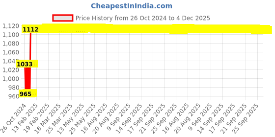 moglix.com Fenner SPBX2150 Powerflex Plus Wedge Raw Edge Cogged V Belt fenner Price History Graph from 26 Oct 2024 to 4 Dec 2025