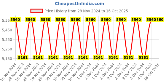 moglix.com Fenner SPBX2150 Powerflex Plus Wedge Raw Edge Cogged V Belt (Pack of 5) fenner Price History Graph from 28 Nov 2024 to 16 Oct 2025