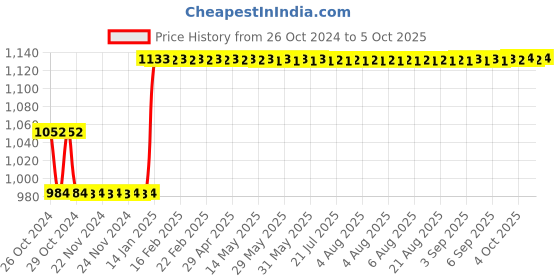 moglix.com Fenner SPBX2200 Powerflex Plus Wedge Raw Edge Cogged V Belt fenner Price History Graph from 26 Oct 2024 to 5 Oct 2025