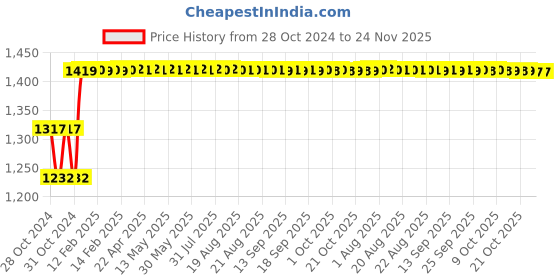 moglix.com Fenner SPBX2280 Powerflex Plus Wedge Raw Edge Cogged V Belt fenner Price History Graph from 28 Oct 2024 to 24 Nov 2025