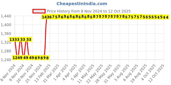 moglix.com Fenner SPBX2310 Powerflex Plus Wedge Raw Edge Cogged V Belt fenner Price History Graph from 8 Nov 2024 to 12 Oct 2025