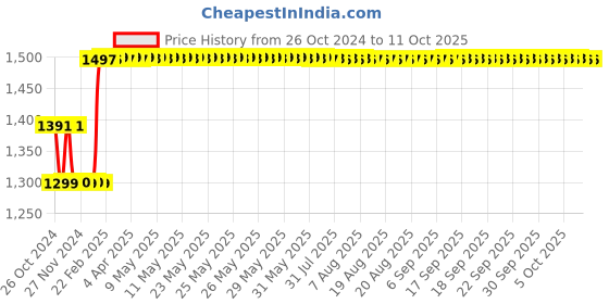 moglix.com Fenner SPBX2410 Powerflex Plus Wedge Raw Edge Cogged V Belt fenner Price History Graph from 26 Oct 2024 to 10 Oct 2025