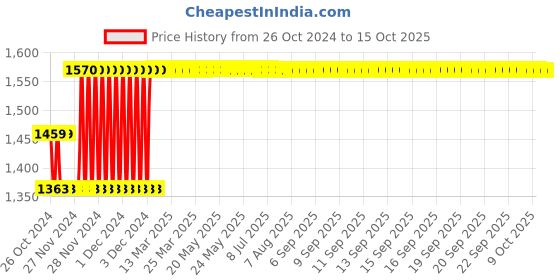 moglix.com Fenner SPBX2530 Powerflex Plus Wedge Raw Edge Cogged V Belt fenner Price History Graph from 26 Oct 2024 to 14 Oct 2025