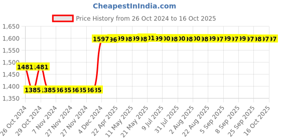 moglix.com Fenner SPBX2580 Powerflex Plus Wedge Raw Edge Cogged V Belt fenner Price History Graph from 26 Oct 2024 to 16 Oct 2025