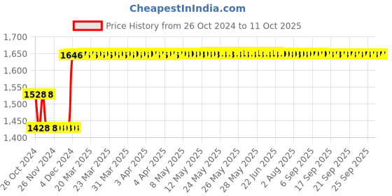 moglix.com Fenner SPBX2650 Powerflex Plus Wedge Raw Edge Cogged V Belt fenner Price History Graph from 26 Oct 2024 to 11 Oct 2025