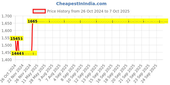 moglix.com Fenner SPBX2680 Powerflex Plus Wedge Raw Edge Cogged V Belt fenner Price History Graph from 26 Oct 2024 to 7 Oct 2025