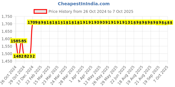 moglix.com Fenner SPBX2750 Powerflex Plus Wedge Raw Edge Cogged V Belt fenner Price History Graph from 26 Oct 2024 to 7 Oct 2025