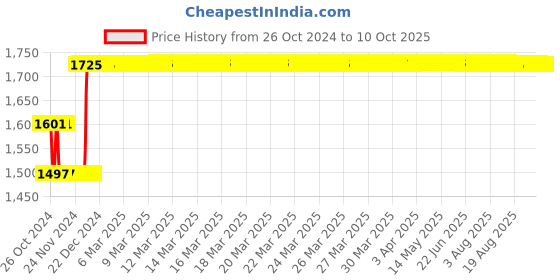 moglix.com Fenner SPBX2780 Powerflex Plus Wedge Raw Edge Cogged V Belt fenner Price History Graph from 26 Oct 2024 to 9 Oct 2025