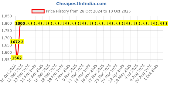 moglix.com Fenner SPBX2900 Powerflex Plus Wedge Raw Edge Cogged V Belt fenner Price History Graph from 28 Oct 2024 to 9 Oct 2025