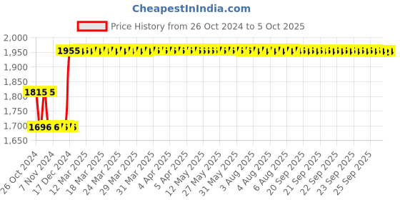 moglix.com Fenner SPBX3150 Powerflex Plus Wedge Raw Edge Cogged V Belt fenner Price History Graph from 26 Oct 2024 to 5 Oct 2025