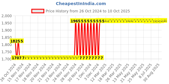 moglix.com Fenner SPBX3170 Powerflex Plus Wedge Raw Edge Cogged V Belt fenner Price History Graph from 26 Oct 2024 to 10 Oct 2025