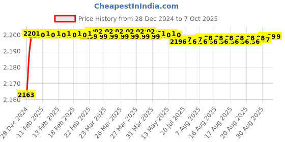 moglix.com Fenner SPBX3550 Powerflex Plus Wedge Raw Edge Cogged V Belt fenner Price History Graph from 28 Dec 2024 to 7 Oct 2025