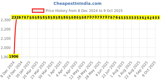 moglix.com Fenner SPBX3750 Powerflex Plus Wedge Raw Edge Cogged V Belt fenner Price History Graph from 8 Dec 2024 to 9 Oct 2025