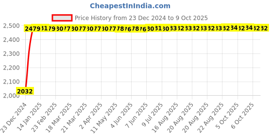 moglix.com Fenner SPBX4000 Powerflex Plus Wedge Raw Edge Cogged V Belt fenner Price History Graph from 23 Dec 2024 to 8 Oct 2025