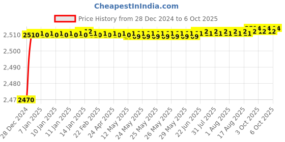 moglix.com Fenner SPBX4060 Powerflex Plus Wedge Raw Edge Cogged V Belt fenner Price History Graph from 28 Dec 2024 to 6 Oct 2025