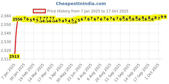 moglix.com Fenner SPBX4120 Powerflex Plus Wedge Raw Edge Cogged V Belt fenner Price History Graph from 7 Jan 2025 to 16 Oct 2025