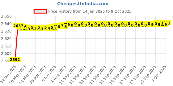 moglix.com Fenner SPBX4250 Powerflex Plus Wedge Raw Edge Cogged V Belt fenner Price History Graph from 14 Jan 2025 to 9 Oct 2025